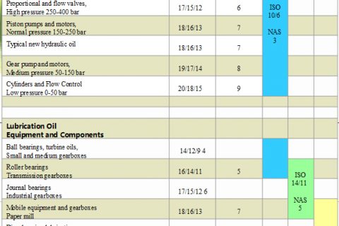 浅解NAS清洁杜纂ISO4406油液清洁度的分歧与关联之处